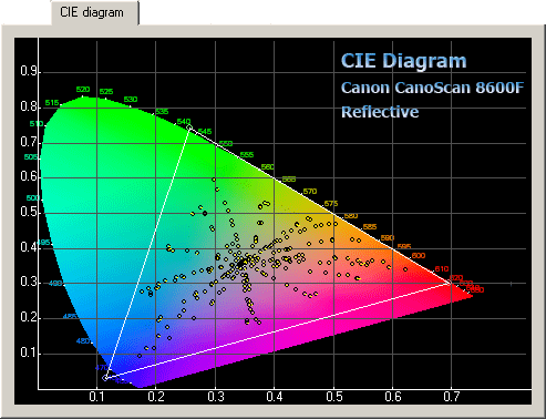 �������� ����� Canon CanoScan 8600F ��� ���������� � ���������� ����������